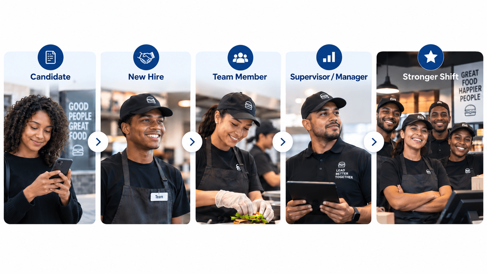 ReadySetServe.app readiness journey from candidate through new hire, team member, supervisor or manager, and stronger shift.